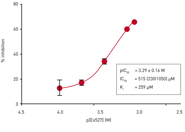 Fig. 4: Determination of the potency of Ex527 inhibition of E.coli CobB.