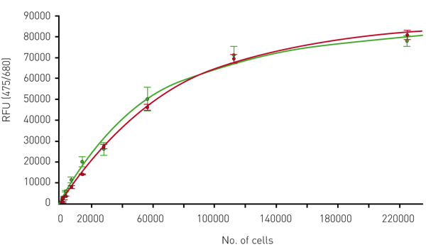 Fig. 2: Fluorescence intensity values for autoﬂuorescence were measured with the CLARIOstar in samples of increasing number of moss cells. Green curve shows dilution of GFP expressing cells while the red curve represents serial diluted cells that do not express GFP.