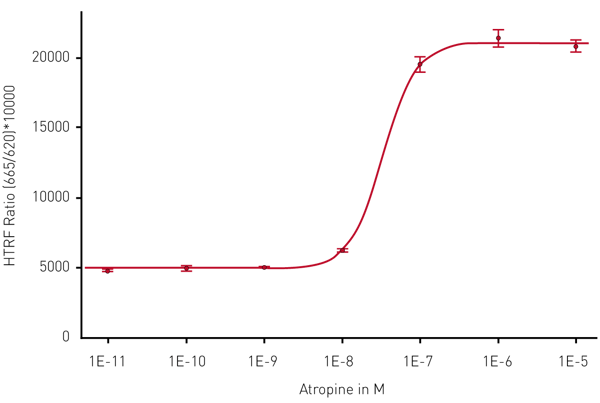 Fig. 3: Antagonist atropine potency determination on CHO-M1 Gq coupled GPCR. Atropine inhibits the effect of a ﬁxed concentration of acetylcholine agonist. Measurement was done on the PHERAstar using the laser in ﬂying mode (1 ﬂash) to measure the HTRF signal. The 4-parameter ﬁt was performed with the MARS Data Analysis software and was weighted using the formula 1/Y2.