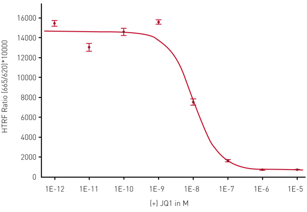 Fig. 4: (+) JQ1 potency determination. Measurement was done on the PHERAstar FSX using the laser in ﬂying mode (1 ﬂash) to measure the HTRF signal. The 4-parameter ﬁt was performed with the MARS Data Analysis software and was weighted using the formula 1/Y2.