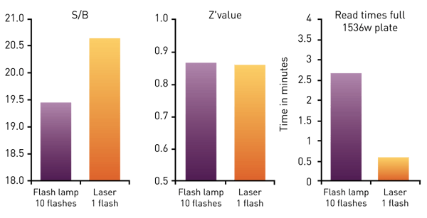 Fig. 5: Histone-BRD4 interaction assay. Comparison of Flash lamp and laser measurements for S/B, Z´value and Read times.