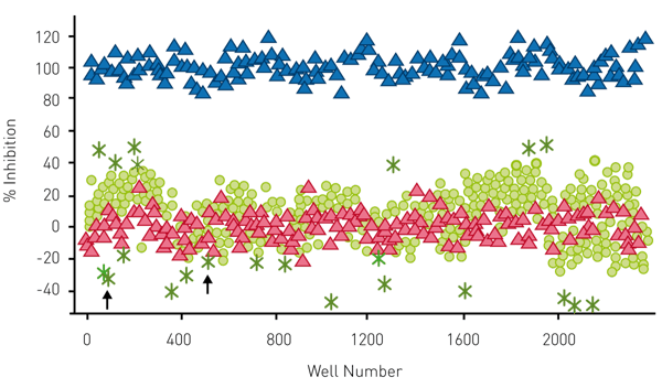 Fig. 4: FP data from pilot screen. Scatter plot of 1,782 test compounds (green) [hits (green stars)], negative control (DMSO red) and positive control (Baﬁlomycin blue). Arrows indicate Anti- mycin A1 is selected from both libraries.