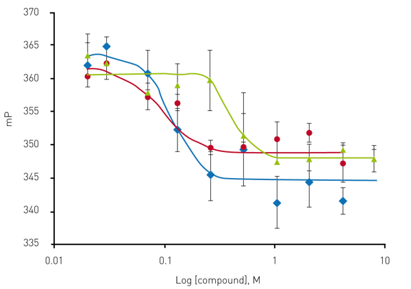 Fig. 5: Dose-response conﬁrmation of active compounds. Oligomycin A (blue); EC50 = 0.114 μM, Antimycin A1 (red); EC50 = 0.089 μM, Rotenone (green); EC50 = 0.37 μM. Adapted from Yi et al.4