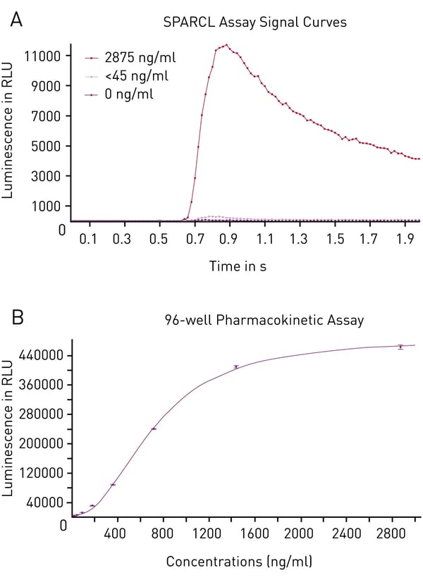 Fig. 2: A) Typical Luminescence Output from SPARCL Assay. Luminescent signal was capture every 0.02 seconds for 2 seconds and produces these representative curves. Samples depicted contain 2875 ng/mL (red), 45 ng/mL (pink) or 0 ng/mL (purple). B) 4-Parameter Fit Curve from 96-well Assay Data calculated using Sum function corresponds to a 4-parameter ﬁt. R2 value = 0.9995.