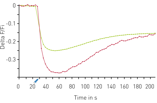 Fig. 5: Multiplexed DAG and PIP2 kinetics. Traces depict average response to 30 µM Carbachol (n=18). Red DAG (red), green PIP2 (green). On board reagent injectors dispensed 50 µl of Carbachol after 30 seconds as indicated.
