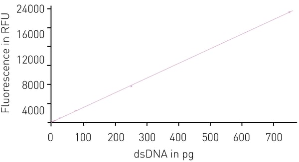 Fig. 4: Quantiﬁcation of DNA in a 384 well plate assay. MARS data analysis software was used to plot the comparison of RFU to DNA concentration (n =3). The result conforms to linear ﬁt across the entire tested range (r2 = 0.99987).
