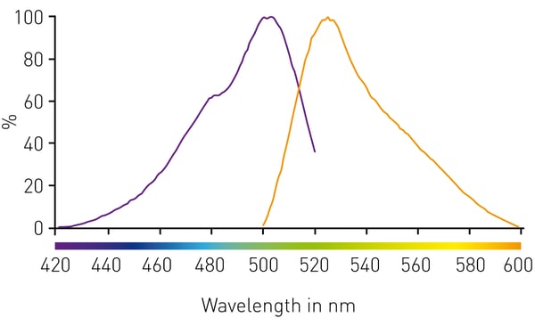 Fig. 1: Excitation (purple) and emission (orange) spectrum of Qubit DNA quantitation dye acquired on CLARIOstar microplate reader.
