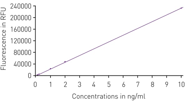 Fig. 2: Linear regression for DNA quantiﬁcation with Qubit HS read on PHERAstar microplate reader.