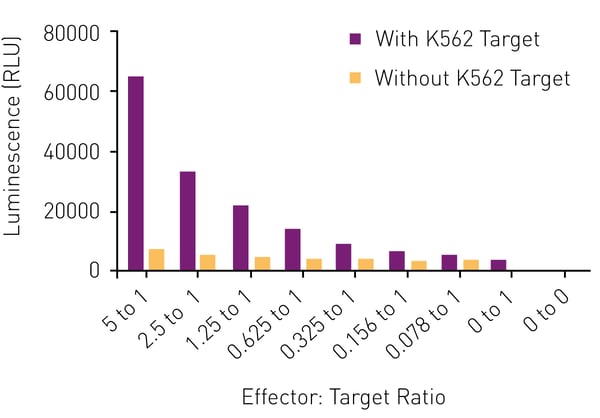 Fig. 4: Natural Killer Activity Assay. The RealTime-Glo Annexin V Apoptosis Assay result indicate a signiﬁcant killing capability even at low effector: target ratio, but a clear enhancement as the ratio increases.