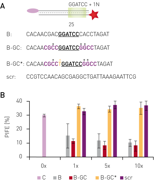 Fig. 2: Sequence speciﬁcity of BamHI binding. (A) Sequences of Cy3-labelled DNA probe and competitors (B) dsDNA competitors were added in 1–10x excess over labeled and immobilized DNA probe. Error bars indicate standard deviations from three wells. Data published in Valuchova et al.