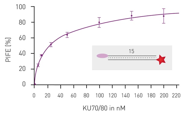 Fig. 4: Analysis of Ku-DNA interaction by mwPIFE. The indicated probe was titrated with KU dimer. The binding curve was reconstituted from 3 independent replicas with standard deviations indicated. The calculated Kd value was 10 ± 5 nM. Data published in Valuchova et al.