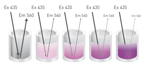 Fig. 1: Epi-absorbance principle for ﬂuorescent detection of BCA. White plates have a characteristic ﬂuorescent ex/em proﬁ le. This can be used in colormetric assays due to the ability of developed color to absorb light and thus amount of color change can be correlated to the intensity of ﬂuorescent signal detected.