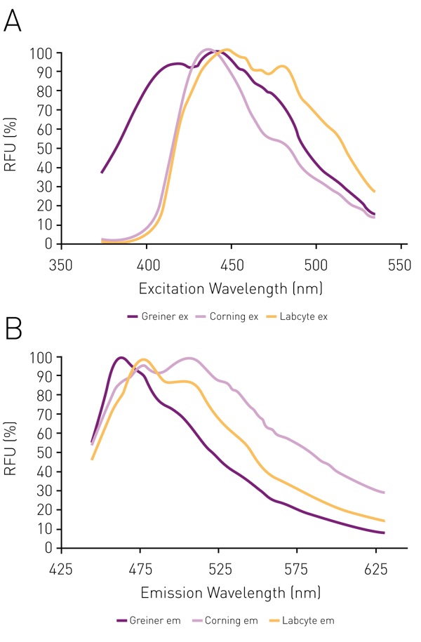 Fig. 2: Excitation and Emission Spectra for white microplates. Similar, but not identical excitation and emission spectra are observed for 384 well plates from Greiner (purple) and Corning (pink), as well as 1536 well plates from Labcyte (yellow)