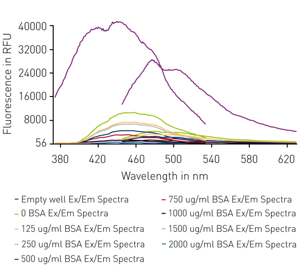 Fig. 3: Effect of BCA reagent and increasing concentration of BSA on excitation/emission spectra of white plates. BCA reagent alone suppresses the intensity of Ex/ Em spectra. Further suppression is observed with increasing concentrations of BSA. Representative data from Labcyte 1536 well plate is shown.