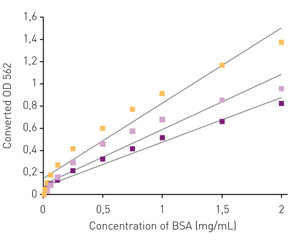 Fig. 3: Fluorescence data converted to OD562 for 3 plate types. Converted ﬂuorescence data plotted based on their BSA concentration are shown. Data from each plate type can be ﬁt using linear regression analysis. Low volume 384 well plates from Greiner (purple) exhibited an R2of 0.973, Corning 384 well plates (pink) an R2 of 0.934, and 1536 well plates from Labcyte (yellow) an R2 of 0.955.