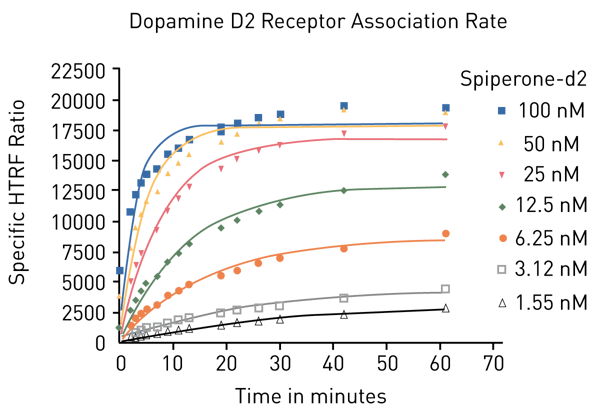 Fig. 2: Spiperone-d2 association binding experiment