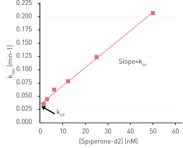 Fig. 3: Determination of kon and koff