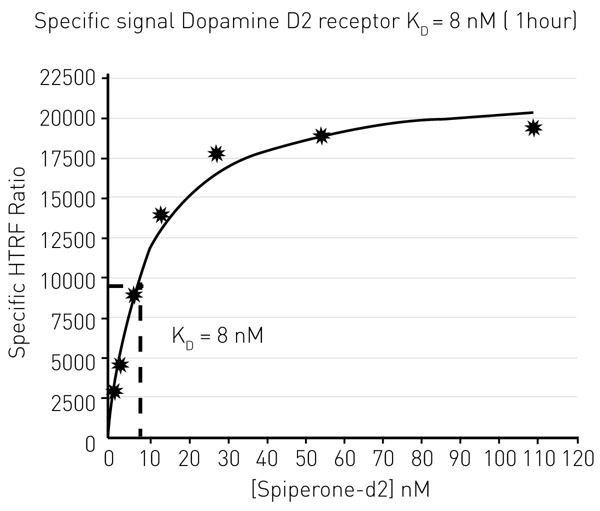 Fig. 4: Determination of the equilibrium constant KD by steady-state experiment.