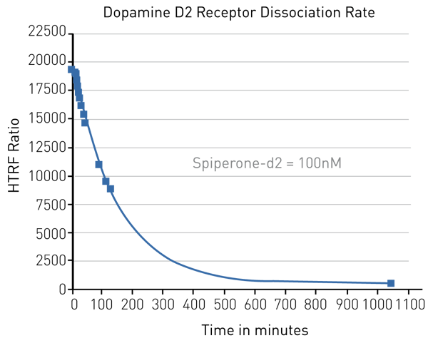 Fig. 5: Spiperone-d2 dissociation binding experiment. Unlabelled bromocriptine displaced the spiperone-d2 FRET-acceptor from the Lumi4®-Tb cryptate-labelled receptor (D2R).