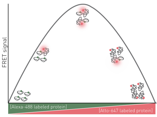 Fig. 1: Assay Principle for FRET Job plot.