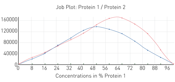 Fig. 3: Job plot for interaction between H3-H4 and histone binding protein.