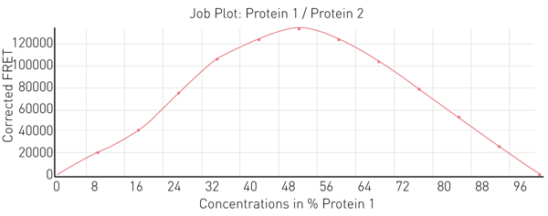 Fig. 4: Job plot depicting 1:1 and 2:1 protein-protein interaction stoichiometry.