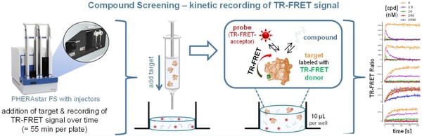 Fig. 1: Principle of the kinetic probe competition assay. Competitive compound and fluorescent tracer are placed in the microplate and the reaction is started by adding the Tb-coupled kinase (left). TR-FRET signal is recorded immediately after target addition and depends on the presence of competitive kinase inhibitors (middle). The deviation of the tracer-only curve to the tracer + competitor curve provides information about the binding kinetics of the unlabeled competitor molecule (right).