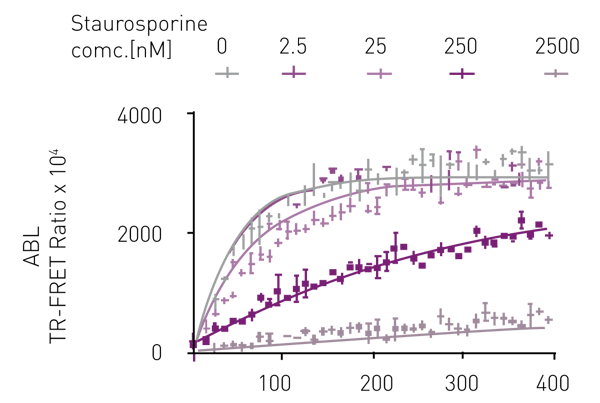 Fig. 3: TR-FRET ratio of competitive binding of Tracer 178 and unlabeled staurosporine to ABL. Motulsky-Mahan3 analysis allows calculation of kon and koff of the unlabeled compound.