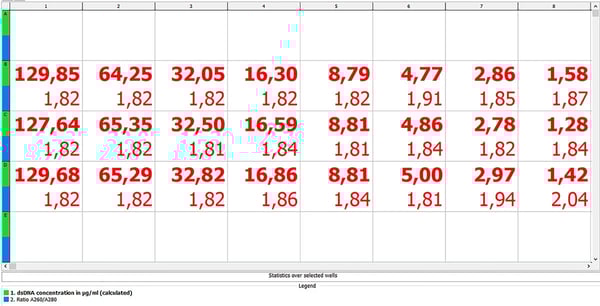 Fig. 2: Automatic analysis performed by BMG LABTECHs MARS software shows DNA concentrations (bold) and A260/A280 ratio.