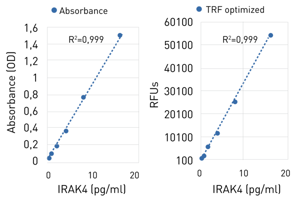 Fig. 3: Comparison of standard calibration curve for the IRAK4 MAP kit used in the classical ELISA (left) and TRF-based Eu detection (right).