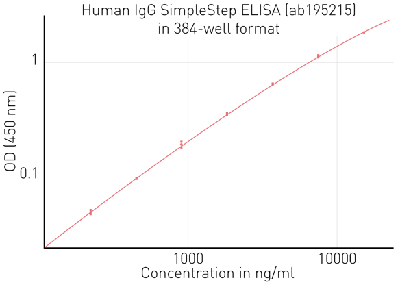 Fig. 2: 4-parameter ﬁt standard curve (log x and log y axes) for Human IgG SimpleStep ELISA kit (ab195215) in 384-well format read on the PHERAstar FSX with the high precision protocol (R² 0.9999).