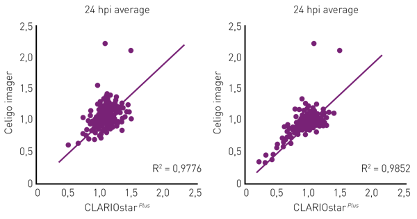 Fig. 3: Correlation of results from the antiviral assay generated with CLARIOstar Plus or the Celigo imager, n=3.