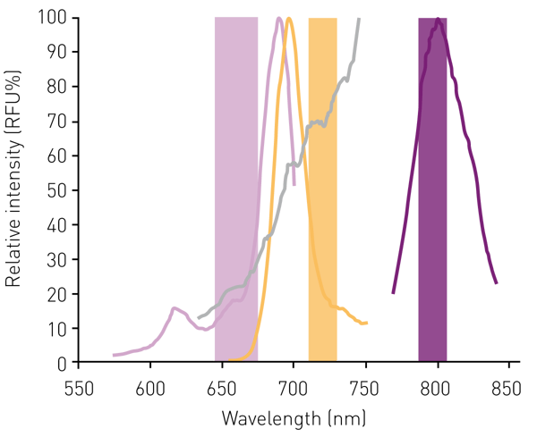 Fig. 2: Ex/Em Scans of BL22PIB11-700 DX and SNRP1E2-800 CW Relative intensity expressed as percent of maximum is shown for BL22PIB11-700DX Ex scan (pink) and Em scan (yellow) as well as SNRP1E2-800 Ex scan (grey) and Em scan (purple). Overlays indicate the selections used to create a PHERAstar optic module with Ex (pink), Em A (purple) and Em B (yellow).