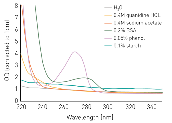 Fig. 1: Raw absorbance spectra of potential contaminants.