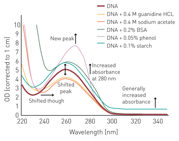 Fig. 2: Absorbance spectra of DNA samples, pure or with potential contaminants, blank corrected.