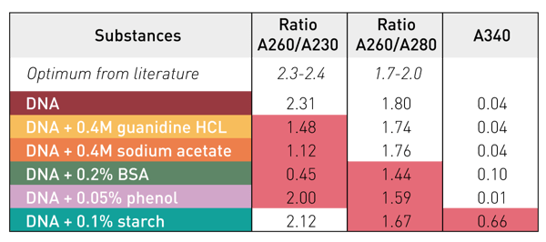 Table 2: DNA purity ratios at 260/280 and 260/230 nm and Abs at 340 nm