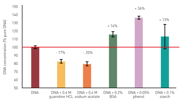 Fig. 3: Deviation from the actual DNA concentration due to potential contaminations, calculated based on A260.