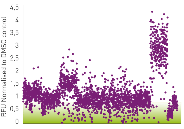 Fig. 3: CellTox Green cytotoxicity assay of SARS-CoV-2 infected Vero-E6 cells, treated with virucidal drug candidates. FI signals were normalized to the DMSO control (=1) and correlate with the viral cytopathic effect. Compounds with values below 0.9 (=90%) were classiﬁed as potential inhibitors.
