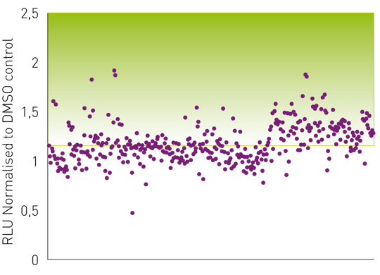 Fig. 4: CellTiter-Glo viability assay of RSV infected Vero-E6 cells, treated with virucidal drug candidates. Luminescence signals were normalized to the DMSO control (=1). Samples showing normalized values >1 indicate an inhibiting effect on the viral cytopathic effect. Compounds giving values above 1.1 were classiﬁ ed as potential inhibitors.