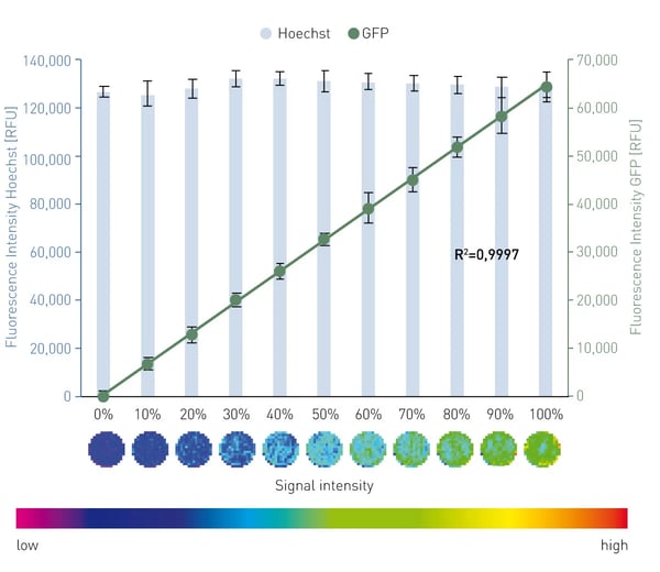Fig. 2: Linear relationship of percentage of GFP+/mcherry+-HeLas (=transfection efficiency) and obtained GFP signal with matrix scan. Error bars refer to 8 replicates. Matrix scan example shown for one well each.