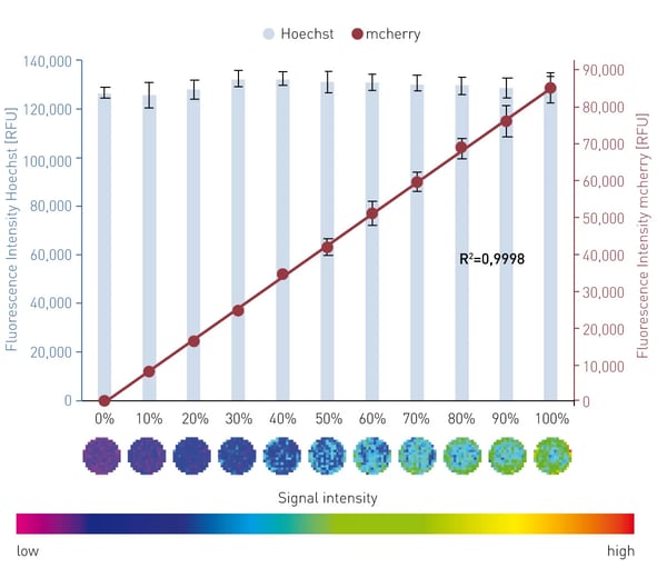Fig. 3: Linear relationship of percentage of GFP+/mcherry+-HeLas (= transfection efficiency) and obtained mcherry signal with matrix scan. Error bars refer to 8 replicates. Matrix scan example shown for one well each.