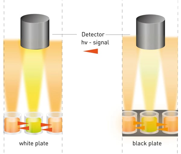 Fig. 1: Cross-talk effect for different plate types. While well to well crosstalk mainly effects measurements in clear plates, above well cross-talk is a factor independent of plate colour.
