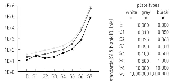 Fig. 3: Assay sensitivity depending on applied plate types. Please note, that a different standard series was used for the black plates.