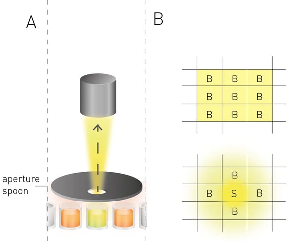 Fig. 4: (A) Mechanism of the aperture spoon and (B) layout for determination of the “cross-talk correction factor”.
