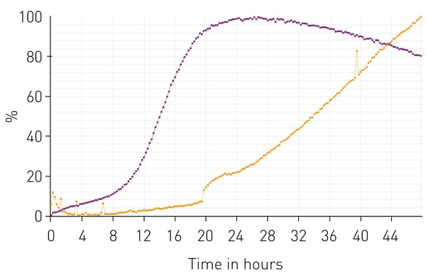 Fig. 3: Cytotoxicity assay measures apoptosis and necrosis in a multiplex assay. Leukemia cells treated with the proteasome inhibitor and drug bortezomib induce apoptosis (purple) and necrosis (orange).