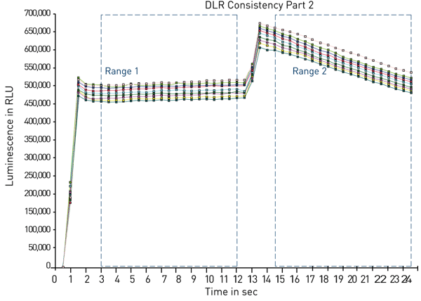 Fig. 2: Dual Luciferase Reaction - Luciferase Assay Reagent II (LAR II) is injected in the first step and the Firefly reaction is started. Stop and Glo® buffer is injected in the second step, which quenches the Firefly reaction and initiates the Renilla reaction.