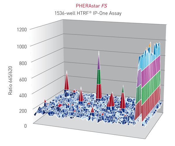 Fig. 3: HTRF® ratios obtained for the IP-One assay with the PHERAstar FS.