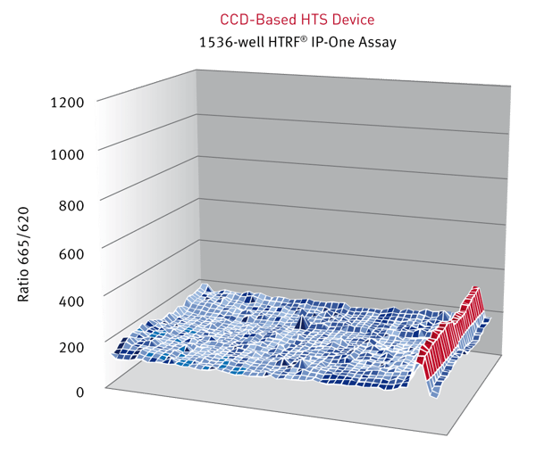 Fig. 2: HTRF ratios obtained for the IP-One assay with a CCD-based HTS Device.