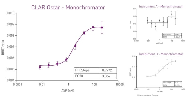 Fig. 9: Comparison of the performance of NanoBRET on the CLARIOstar Plus with LVF Monochromators and two plate readers equipped with conventional grating-based monochromators.