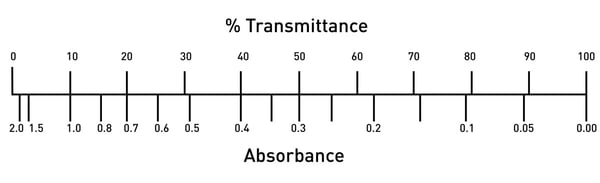 Fig. 1: Graphic representation of the relation between absorbance and transmittance